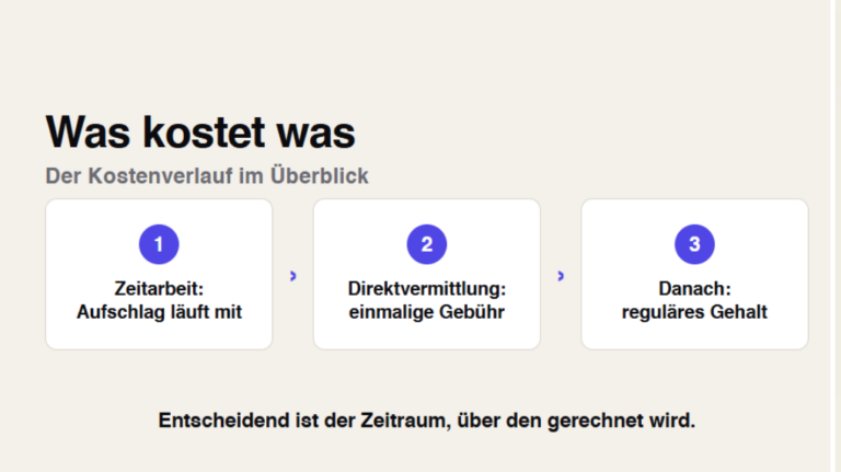 Kostenvergleich Zeitarbeit und Direktvermittlung: laufender Stundensatz mit Aufschlag gegenüber einmaliger Vermittlungsgebühr