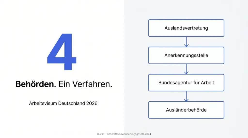Infografik zum Arbeitsvisum Deutschland 2026 – vier beteiligte Behörden im Überblick: Auslandsvertretung, Anerkennungsstelle, Bundesagentur für Arbeit, Ausländerbehörde