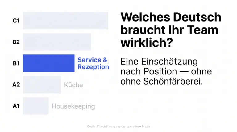 Infografik zu Deutschkenntnissen in Gastronomie und Hotellerie – Sprachniveau-Vergleich B1, B2 und weniger nach Position: Service, Küche, Housekeeping, Rezeption