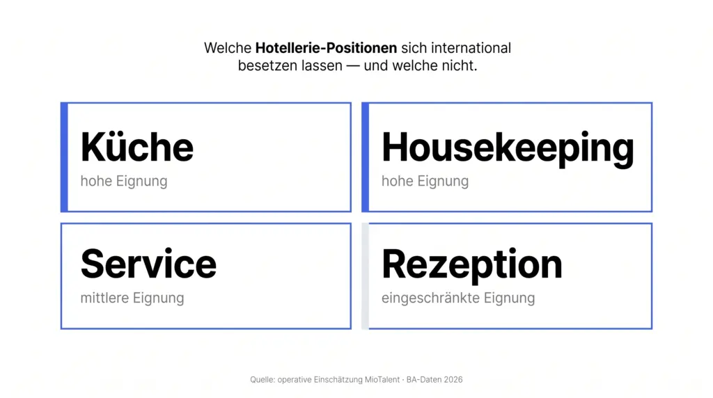 Infografik zu Hotellerie-Positionen die sich international besetzen lassen – Eignungsbewertung für Küche, Housekeeping, Service und Rezeption 2026