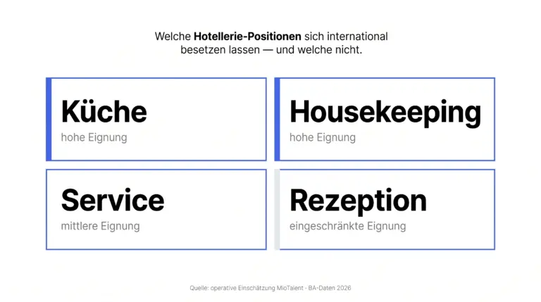Infografik zu Hotellerie-Positionen die sich international besetzen lassen – Eignungsbewertung für Küche, Housekeeping, Service und Rezeption 2026