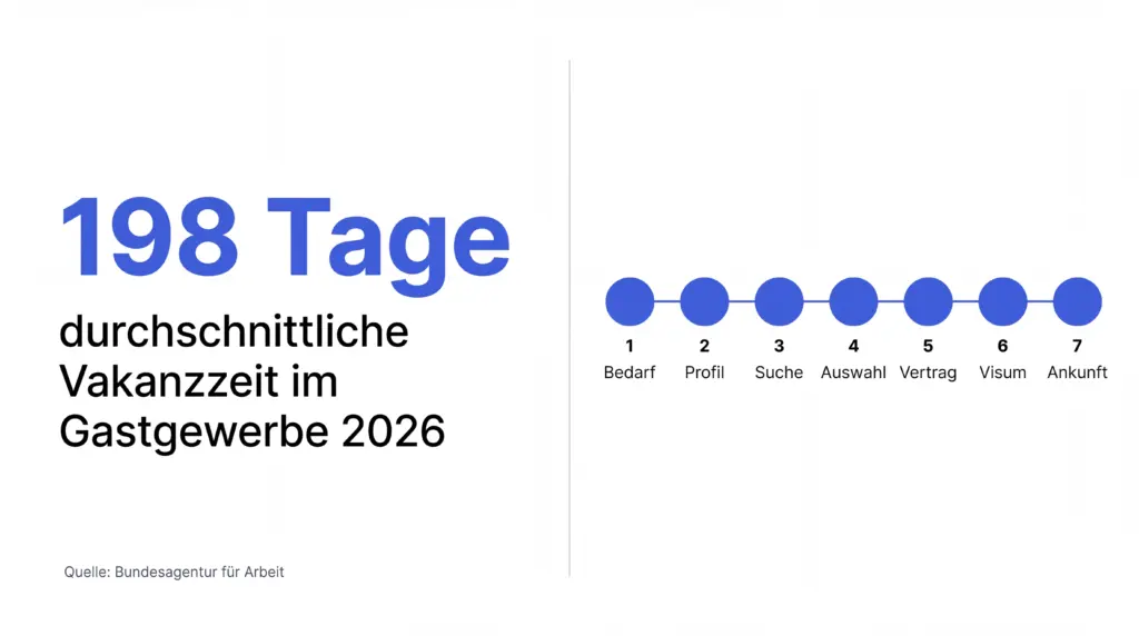 Editorial-Infografik zum internationalen Recruiting-Prozess in 7 Schritten mit Vakanzzeit Gastgewerbe 198 Tage 2026
