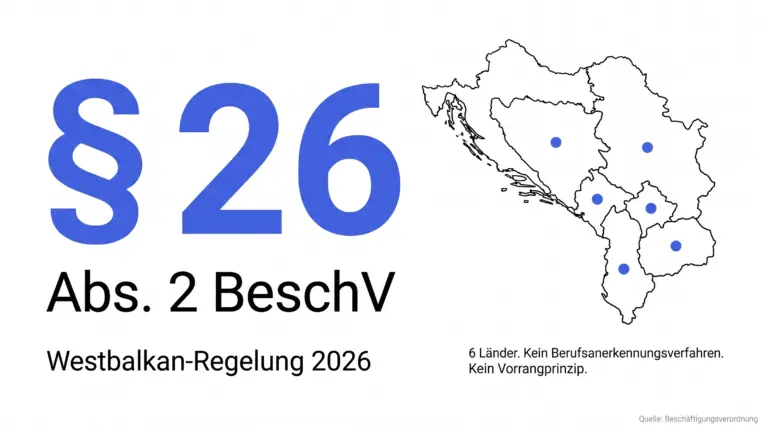 Infografik zur Westbalkan-Regelung 2026 nach § 26 Abs. 2 BeschV – sechs Herkunftsländer, kein Berufsanerkennungsverfahren, kein Vorrangprinzip