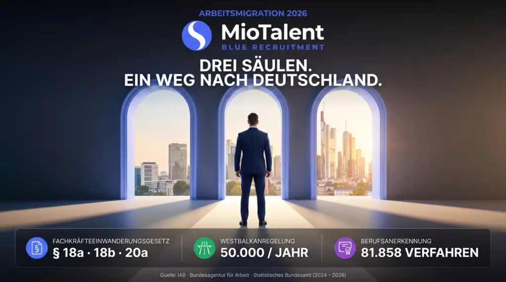 Arbeitsmigration nach Deutschland 2026: Der rechtliche Rahmen