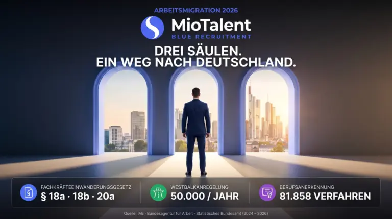 Die drei rechtlichen Säulen der Arbeitsmigration nach Deutschland 2026: Fachkräfteeinwanderungsgesetz, Westbalkanregelung und Berufsanerkennung.