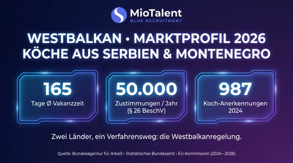 Köche aus Serbien und Montenegro: Marktprofil 2026