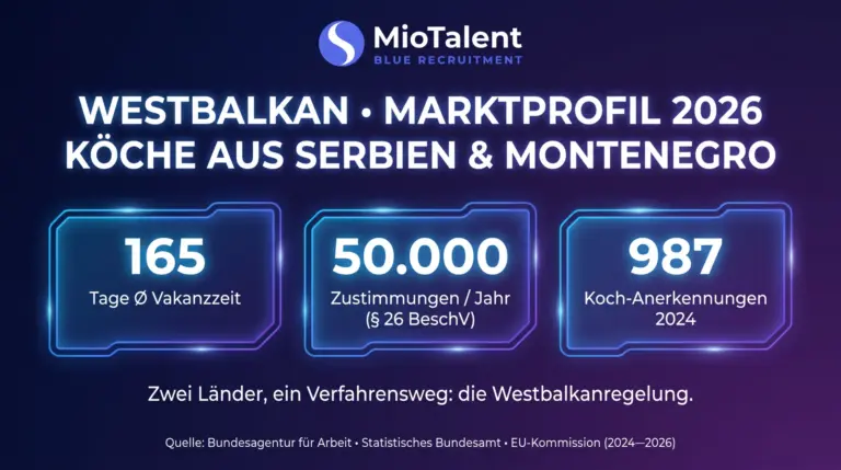 Marktprofil Köche aus Serbien und Montenegro 2026: 165 Tage durchschnittliche Vakanzzeit, 50.000 Zustimmungen pro Jahr nach § 26 BeschV, 987 Koch-Anerkennungen 2024.