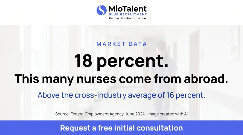 MioTalent infographic: 18 percent of nurses in Germany come from abroad, above the 16 percent cross-industry average; bright care home corridor.