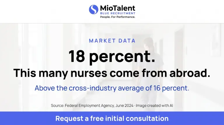 MioTalent infographic: 18 percent of nurses in Germany come from abroad, above the 16 percent cross-industry average; bright care home corridor.