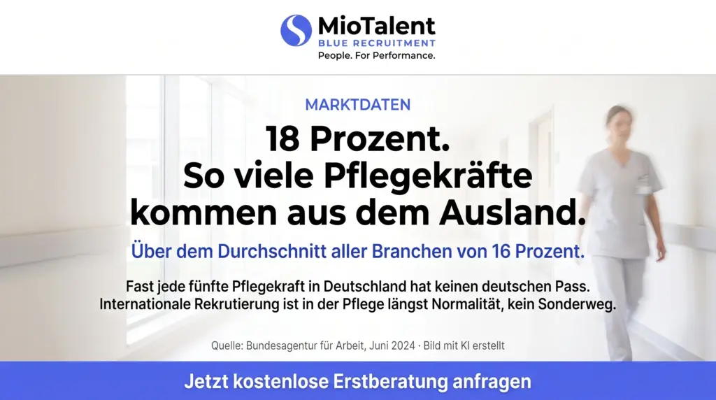 Pflegekraft geht durch einen hellen Klinikflur, dazu die Aufschrift 18 Prozent, so viele Pflegekräfte kommen aus dem Ausland, MioTalent Blue Recruitment