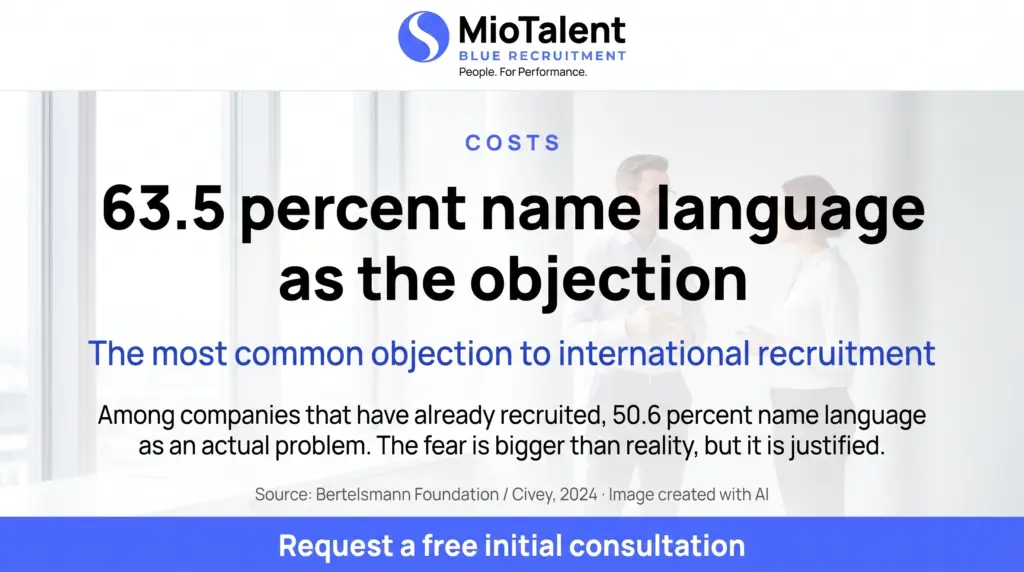 MioTalent infographic: 63.5 percent of companies name language as the objection to international recruitment; bright office, two colleagues talking.