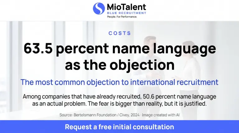 MioTalent infographic: 63.5 percent of companies name language as the objection to international recruitment; bright office, two colleagues talking.