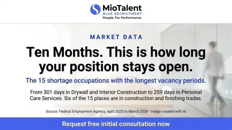 Chart: the 15 shortage occupations with the longest vacancy periods in Germany, from 301 days in drywall and interior construction to 259 days in personal care services